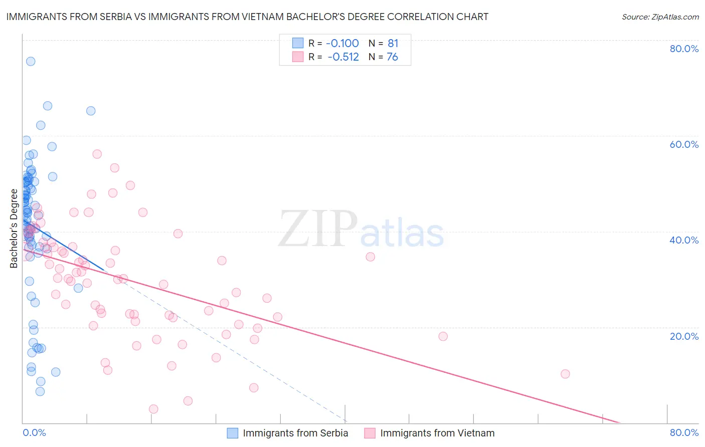 Immigrants from Serbia vs Immigrants from Vietnam Bachelor's Degree