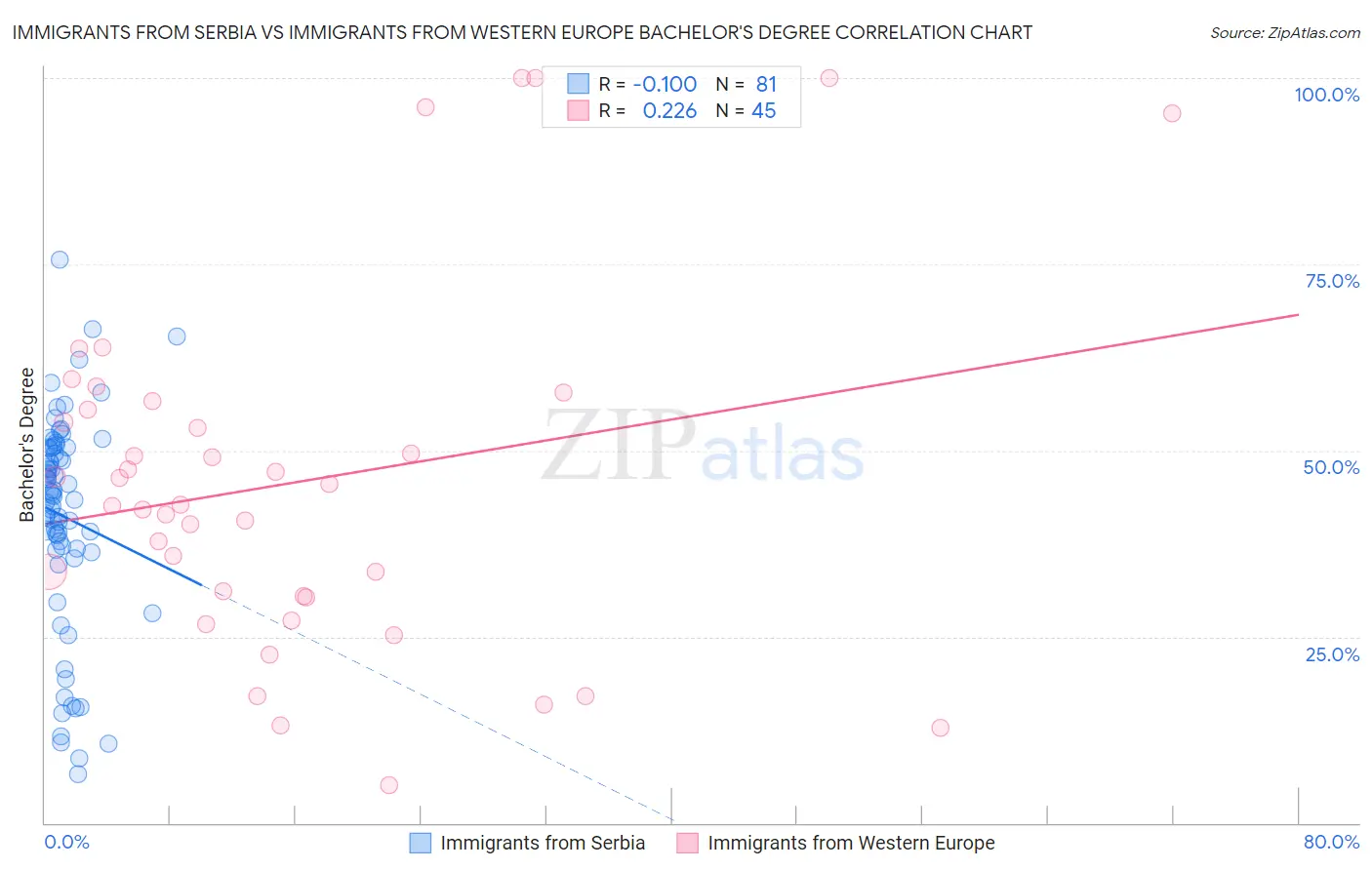 Immigrants from Serbia vs Immigrants from Western Europe Bachelor's Degree