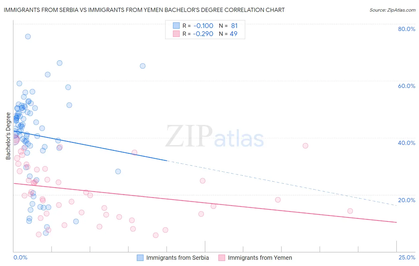 Immigrants from Serbia vs Immigrants from Yemen Bachelor's Degree