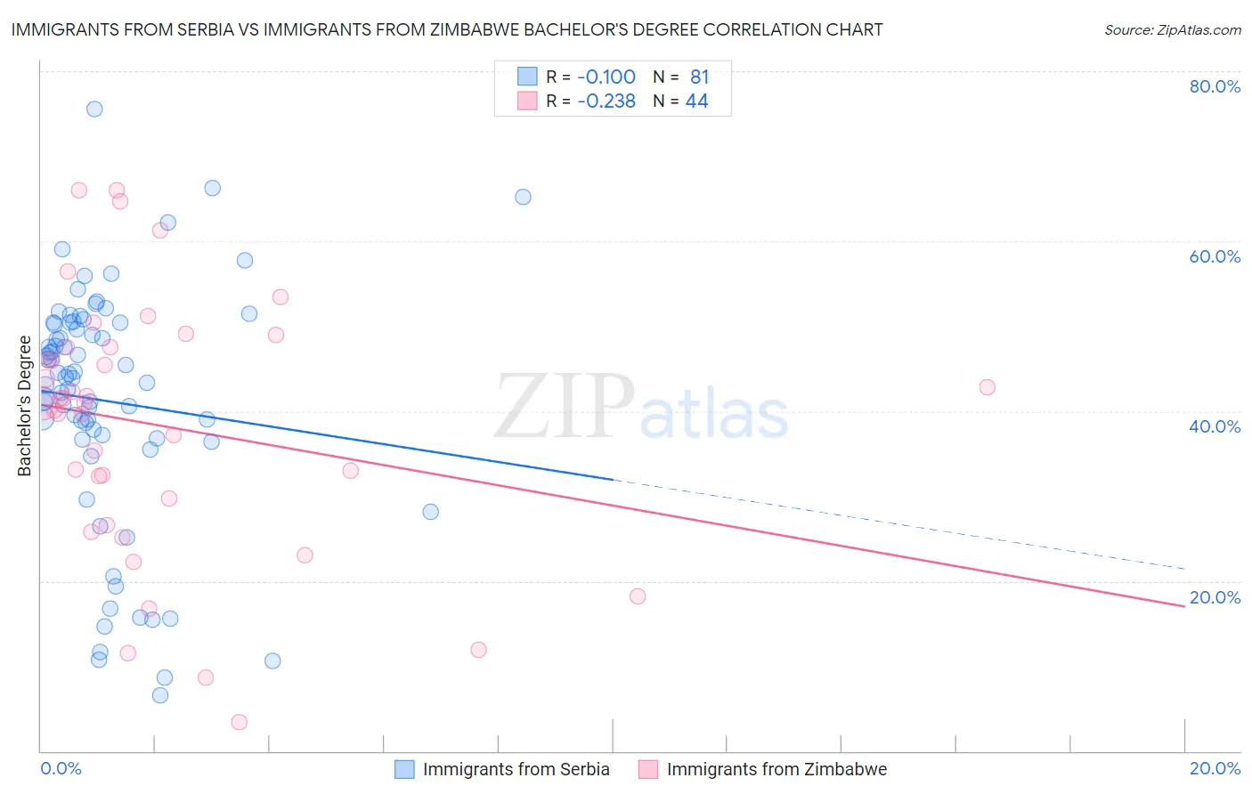 Immigrants from Serbia vs Immigrants from Zimbabwe Bachelor's Degree