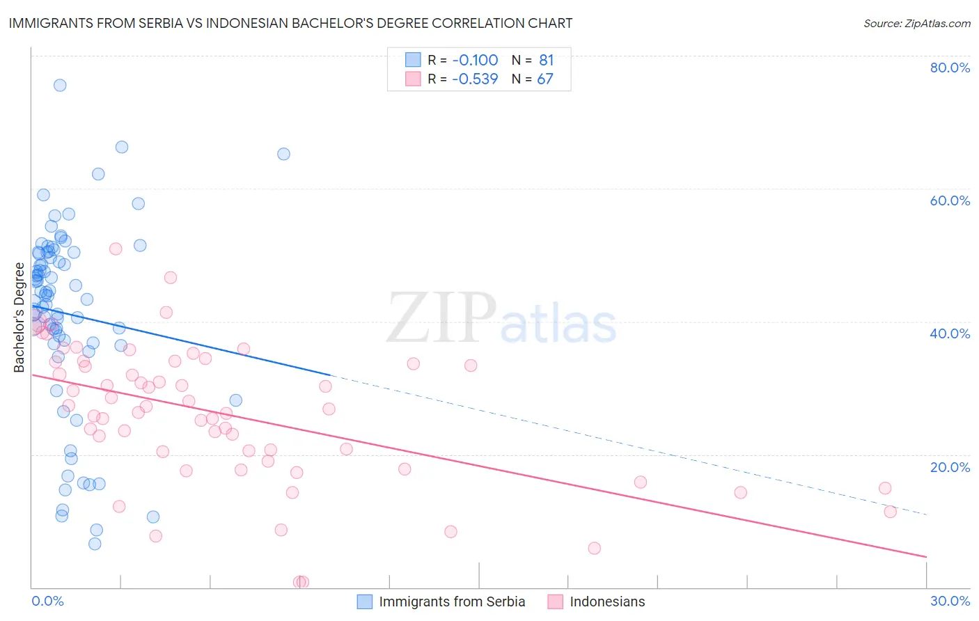 Immigrants from Serbia vs Indonesian Bachelor's Degree