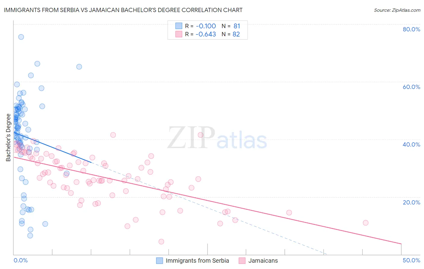 Immigrants from Serbia vs Jamaican Bachelor's Degree