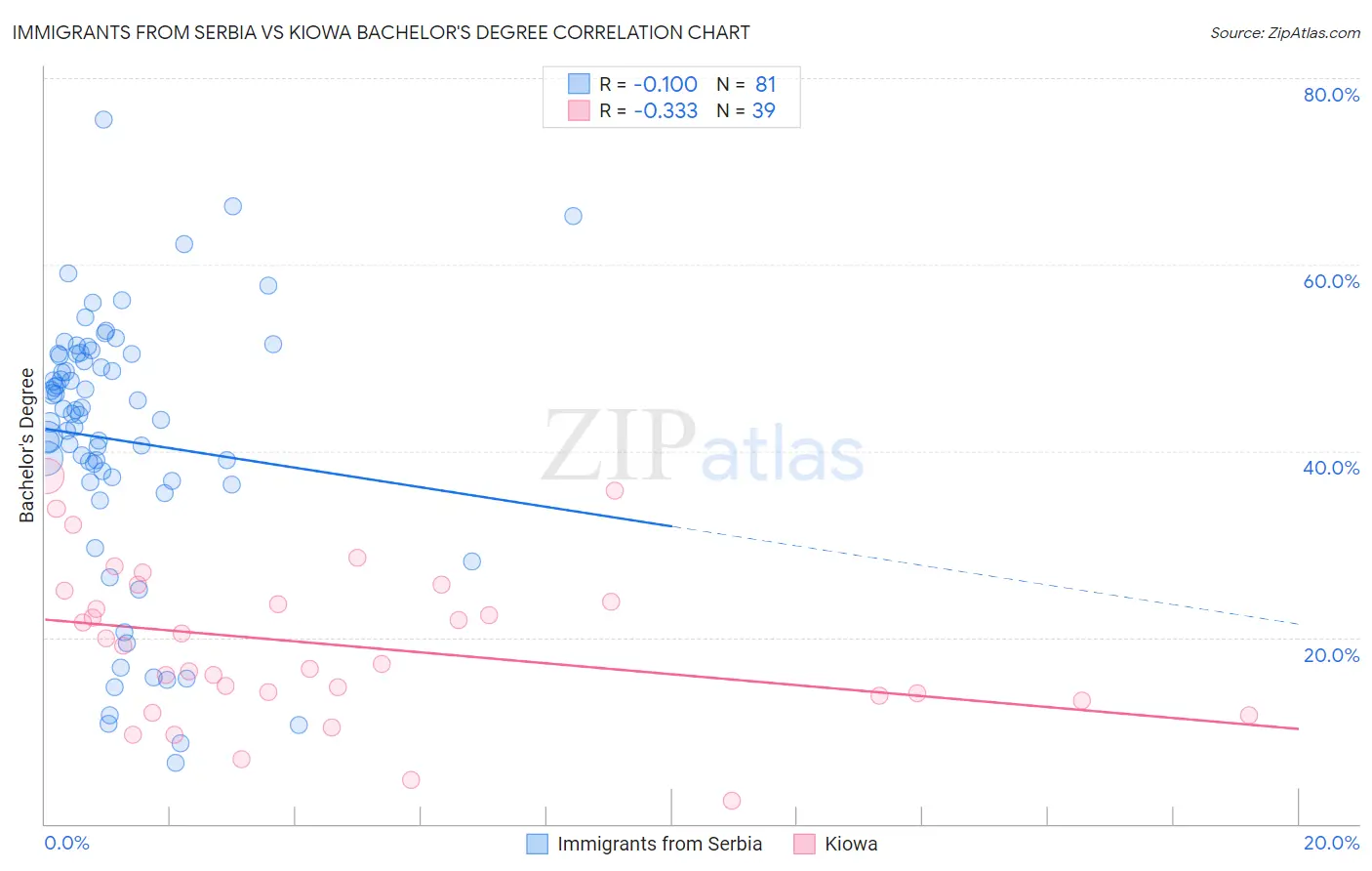 Immigrants from Serbia vs Kiowa Bachelor's Degree