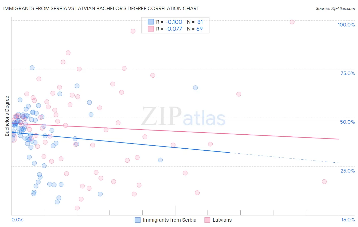 Immigrants from Serbia vs Latvian Bachelor's Degree