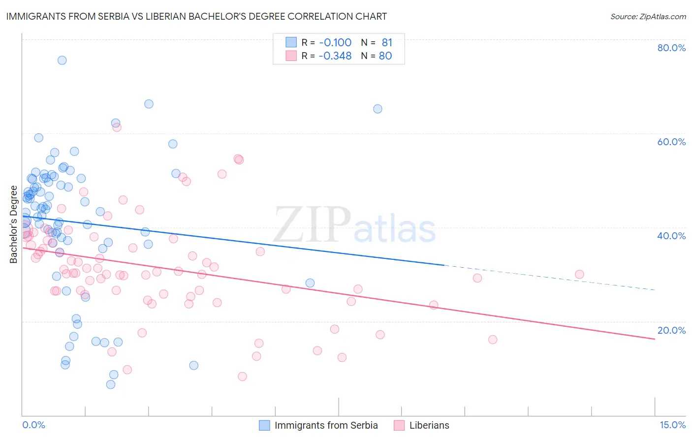 Immigrants from Serbia vs Liberian Bachelor's Degree