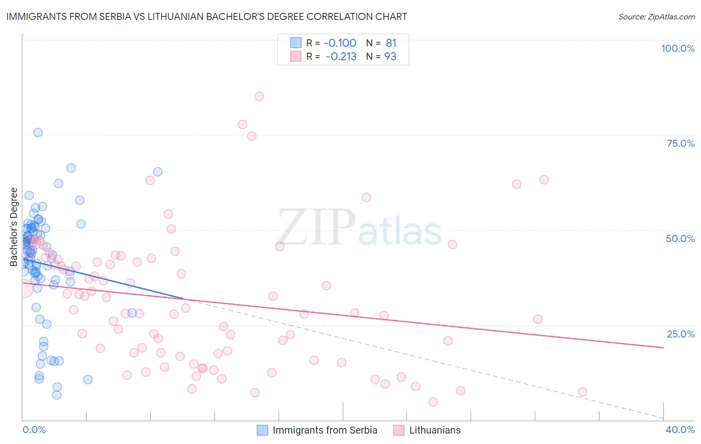 Immigrants from Serbia vs Lithuanian Bachelor's Degree
