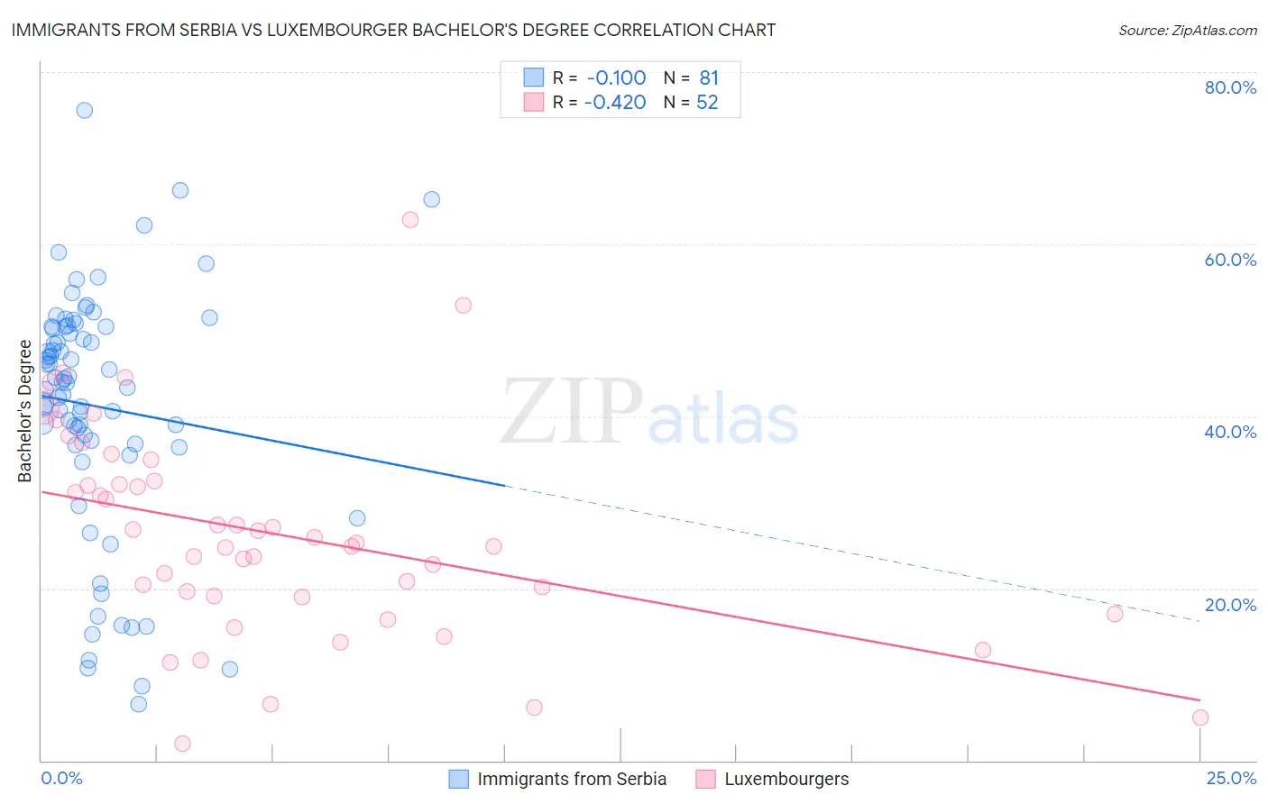 Immigrants from Serbia vs Luxembourger Bachelor's Degree