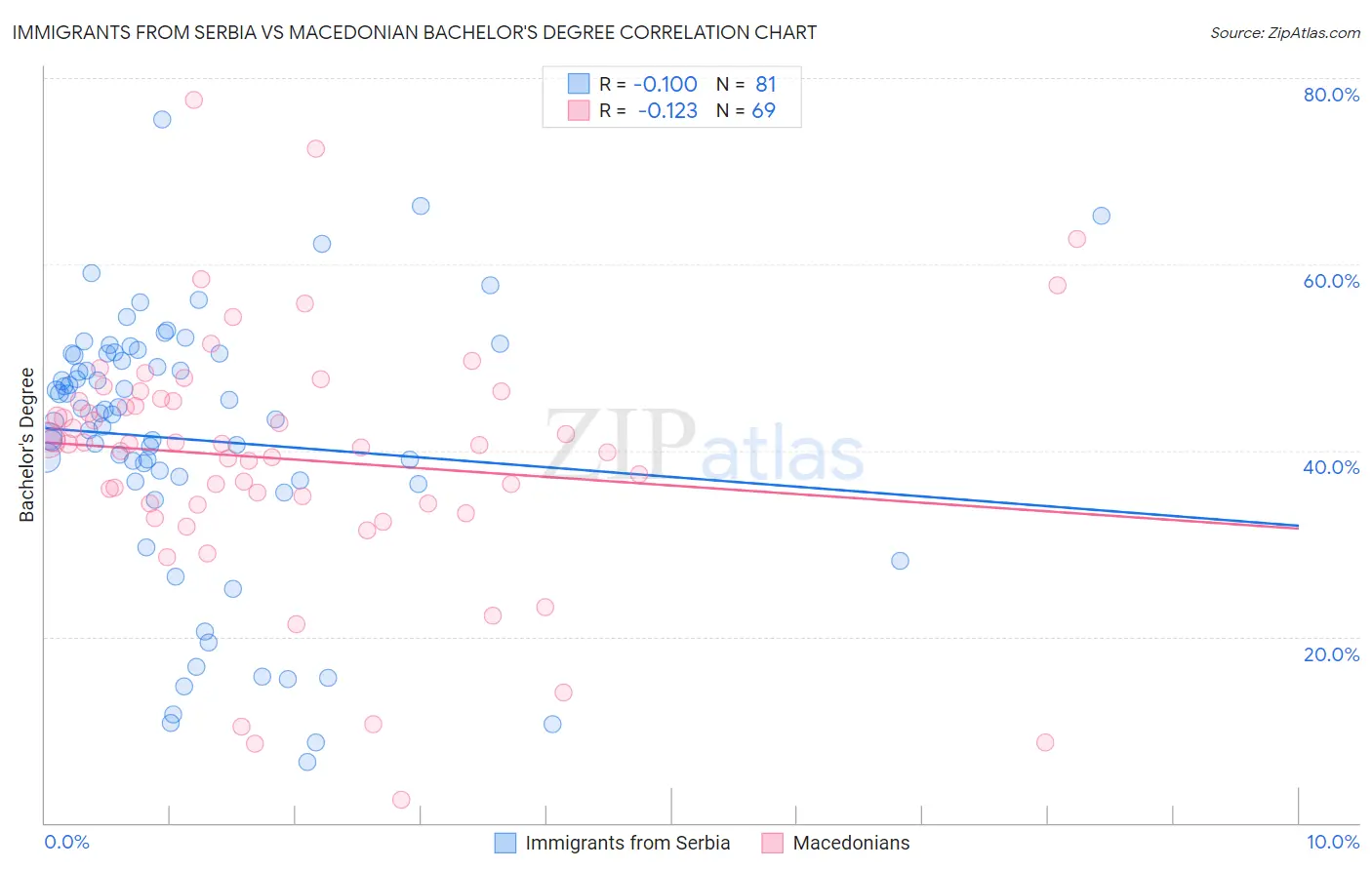 Immigrants from Serbia vs Macedonian Bachelor's Degree