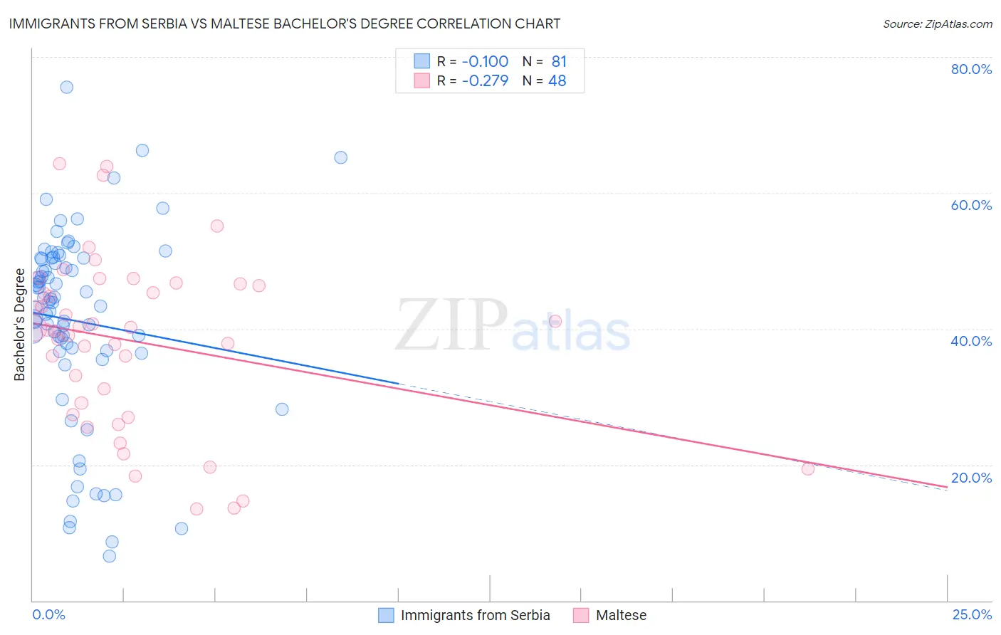 Immigrants from Serbia vs Maltese Bachelor's Degree