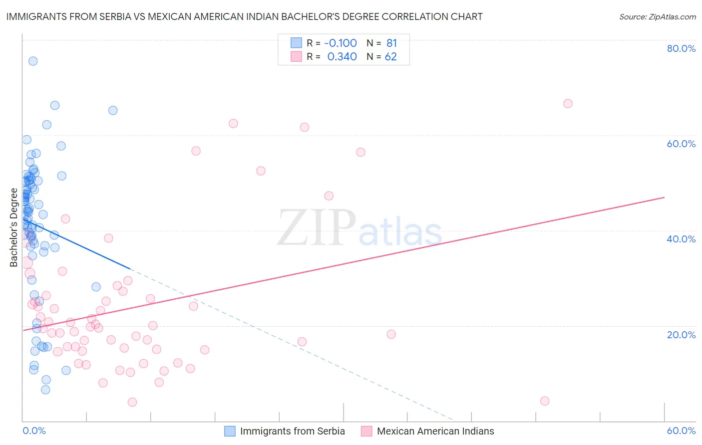 Immigrants from Serbia vs Mexican American Indian Bachelor's Degree