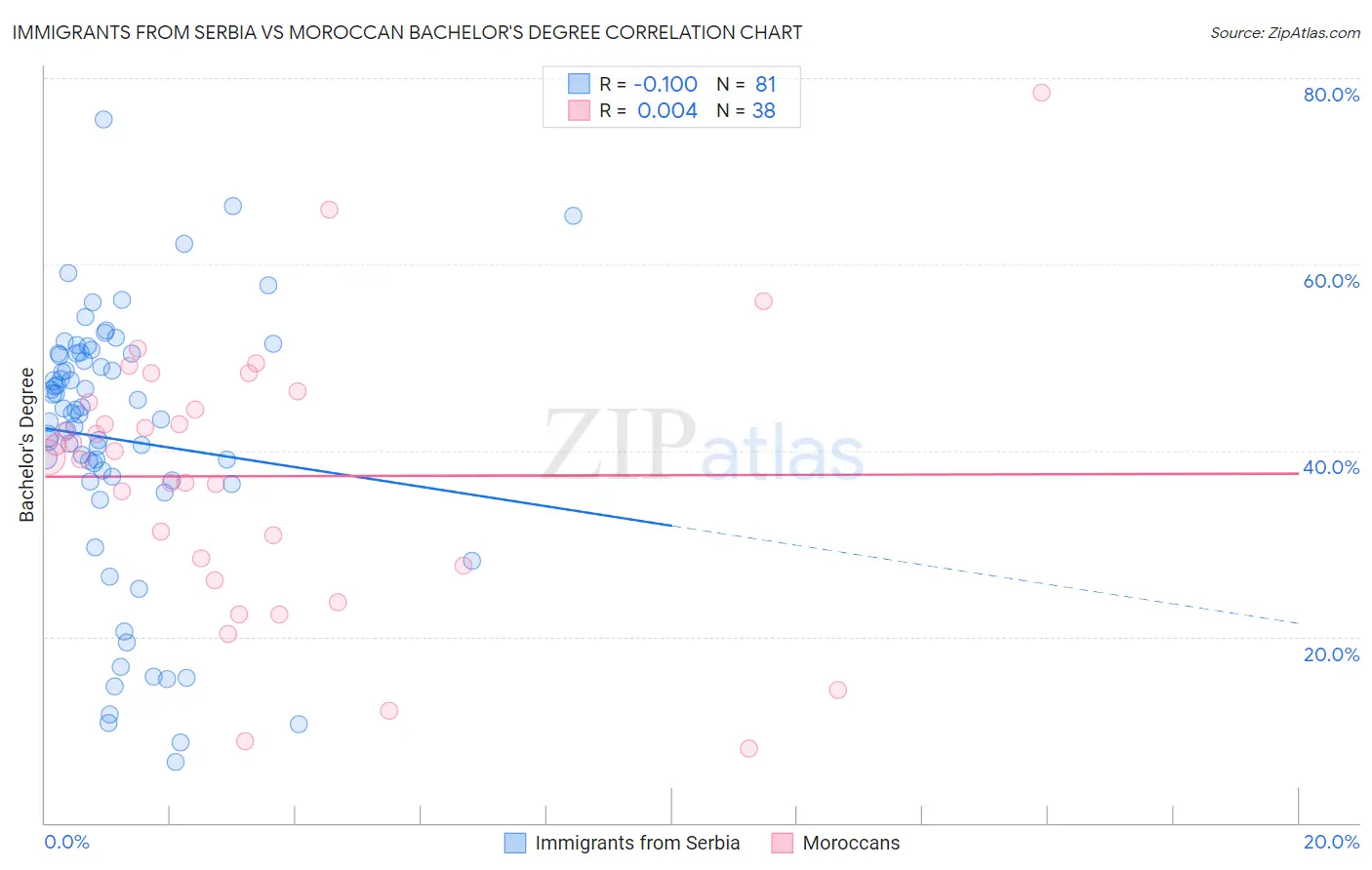 Immigrants from Serbia vs Moroccan Bachelor's Degree