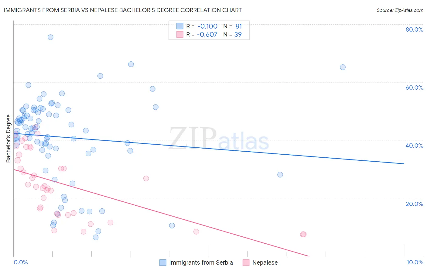 Immigrants from Serbia vs Nepalese Bachelor's Degree