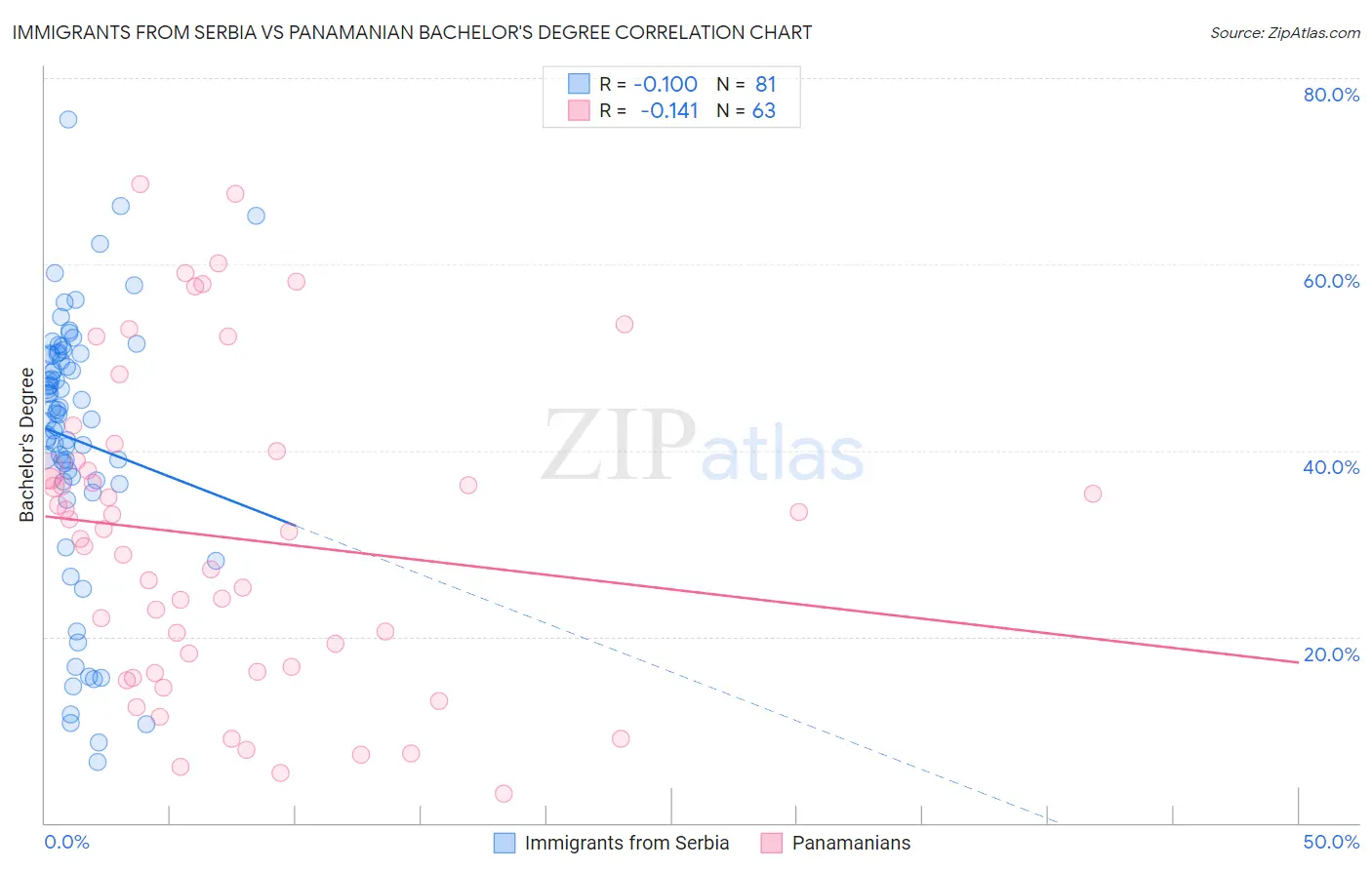 Immigrants from Serbia vs Panamanian Bachelor's Degree
