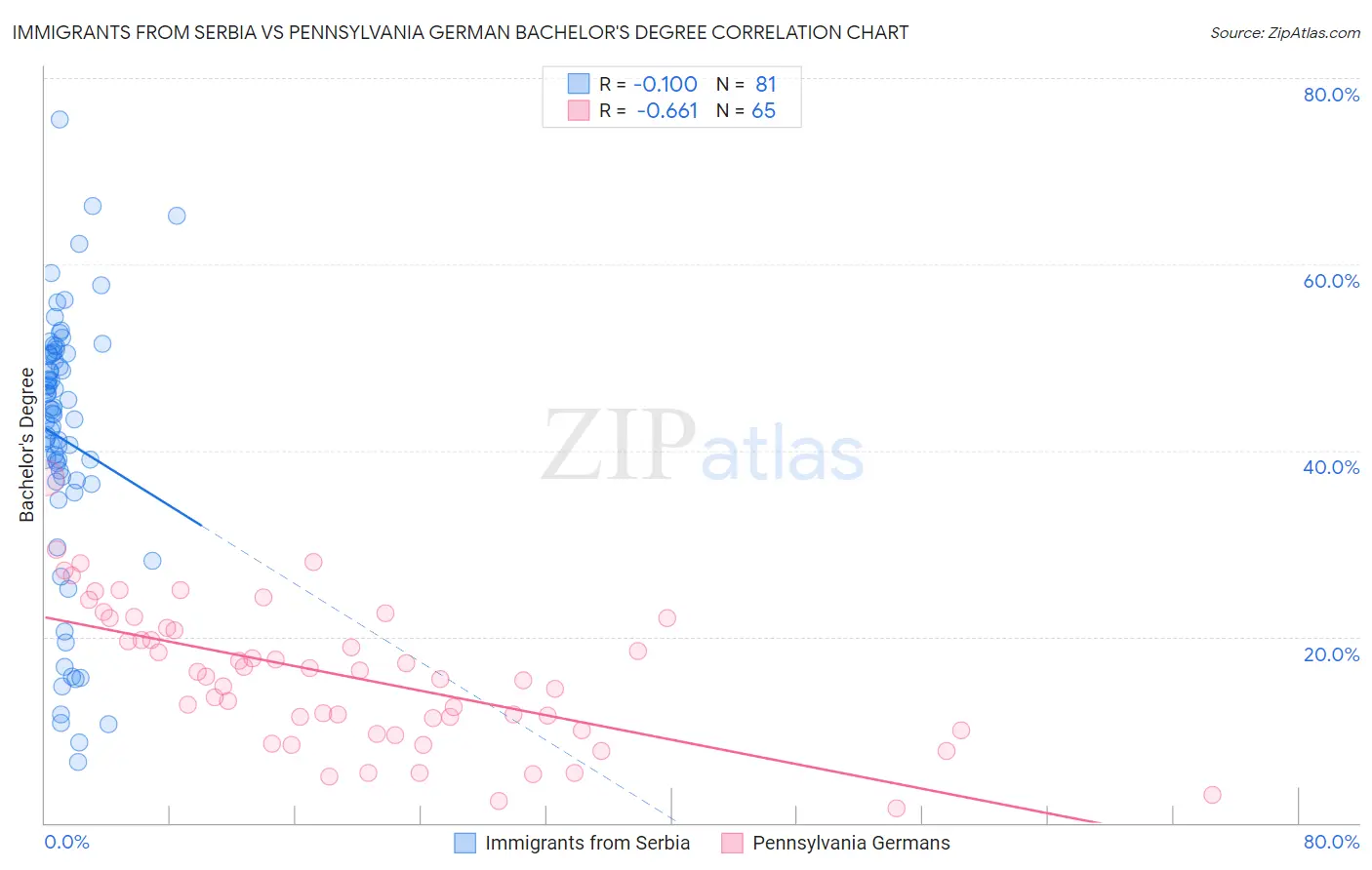 Immigrants from Serbia vs Pennsylvania German Bachelor's Degree