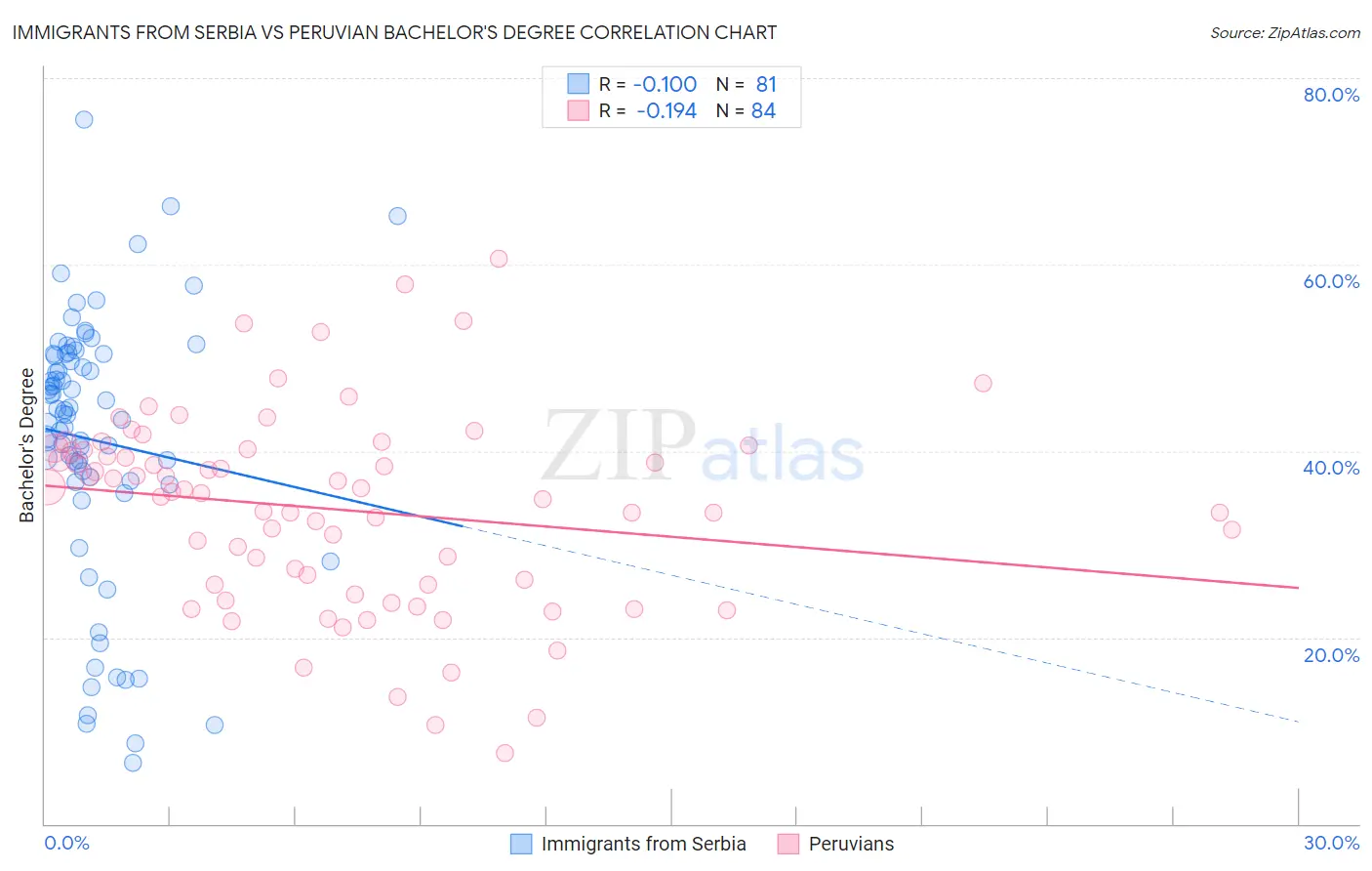 Immigrants from Serbia vs Peruvian Bachelor's Degree