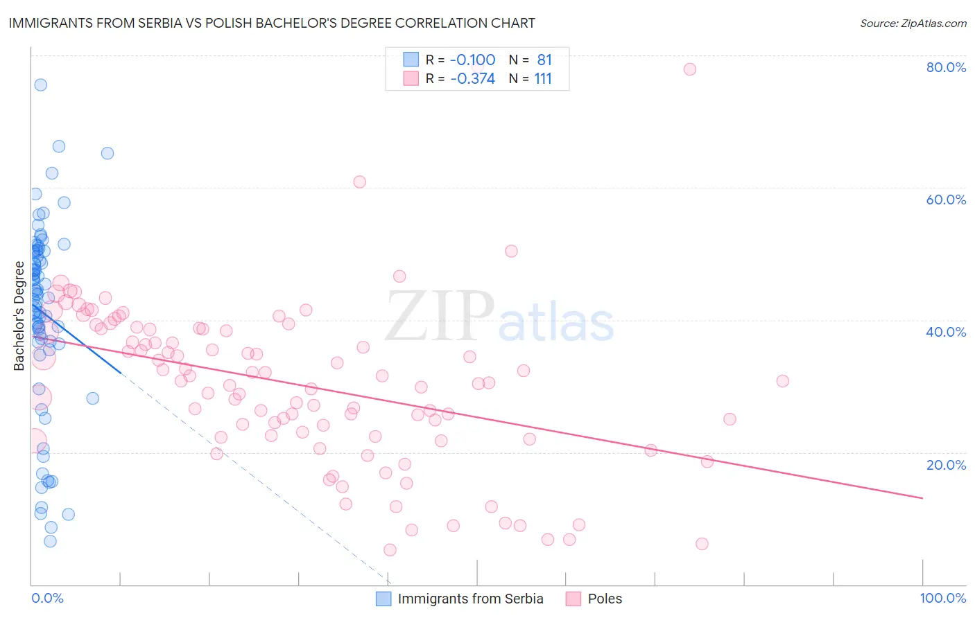 Immigrants from Serbia vs Polish Bachelor's Degree