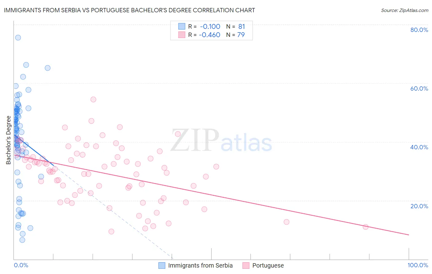Immigrants from Serbia vs Portuguese Bachelor's Degree