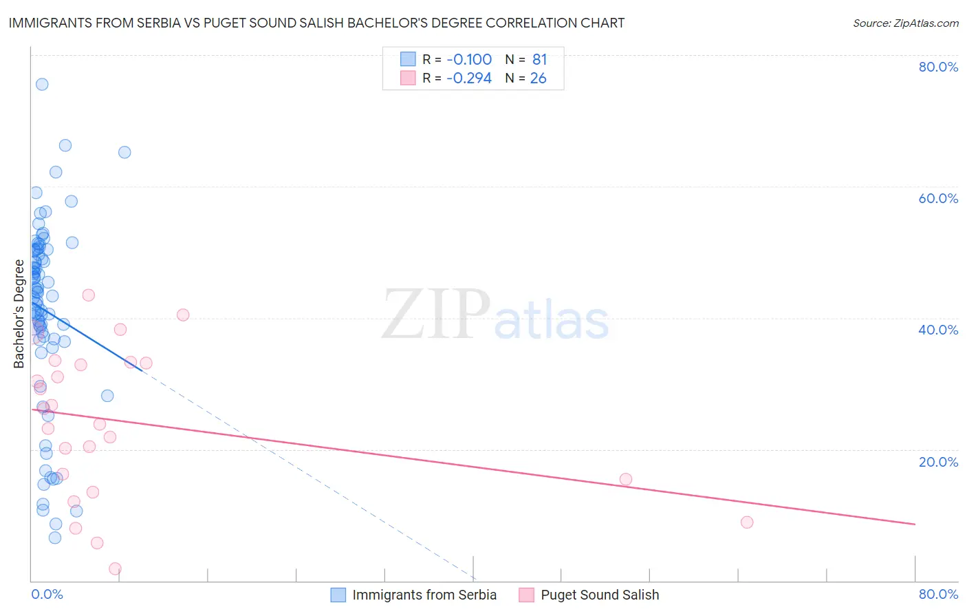 Immigrants from Serbia vs Puget Sound Salish Bachelor's Degree