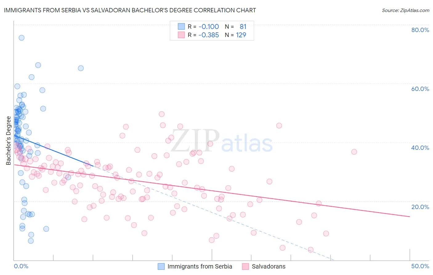 Immigrants from Serbia vs Salvadoran Bachelor's Degree