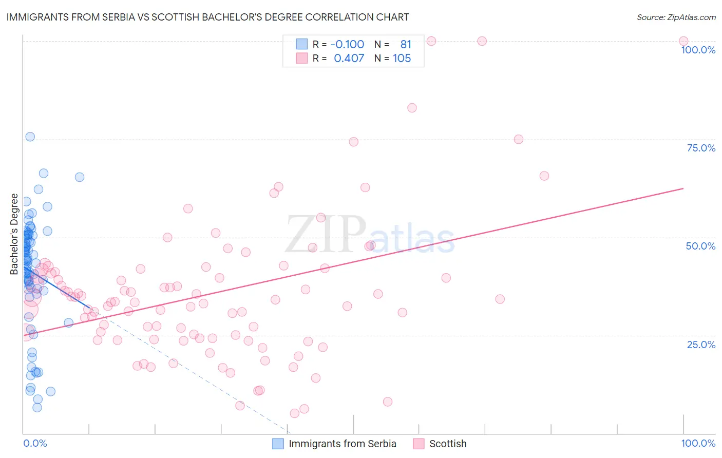 Immigrants from Serbia vs Scottish Bachelor's Degree