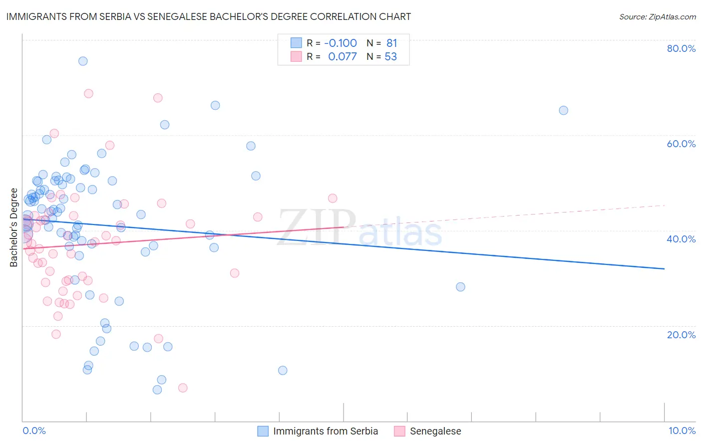 Immigrants from Serbia vs Senegalese Bachelor's Degree