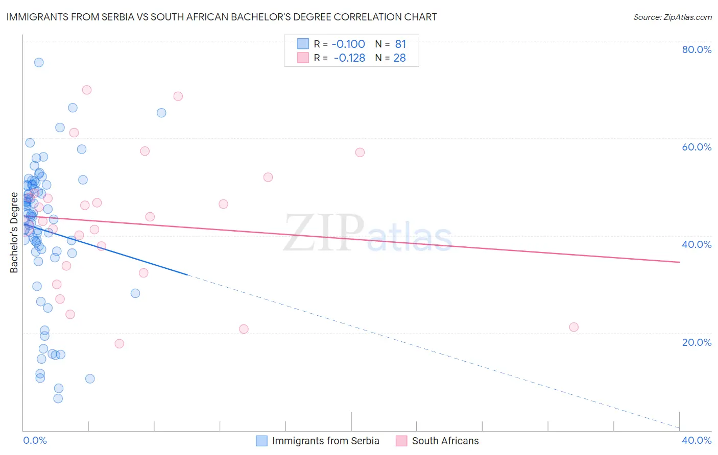 Immigrants from Serbia vs South African Bachelor's Degree