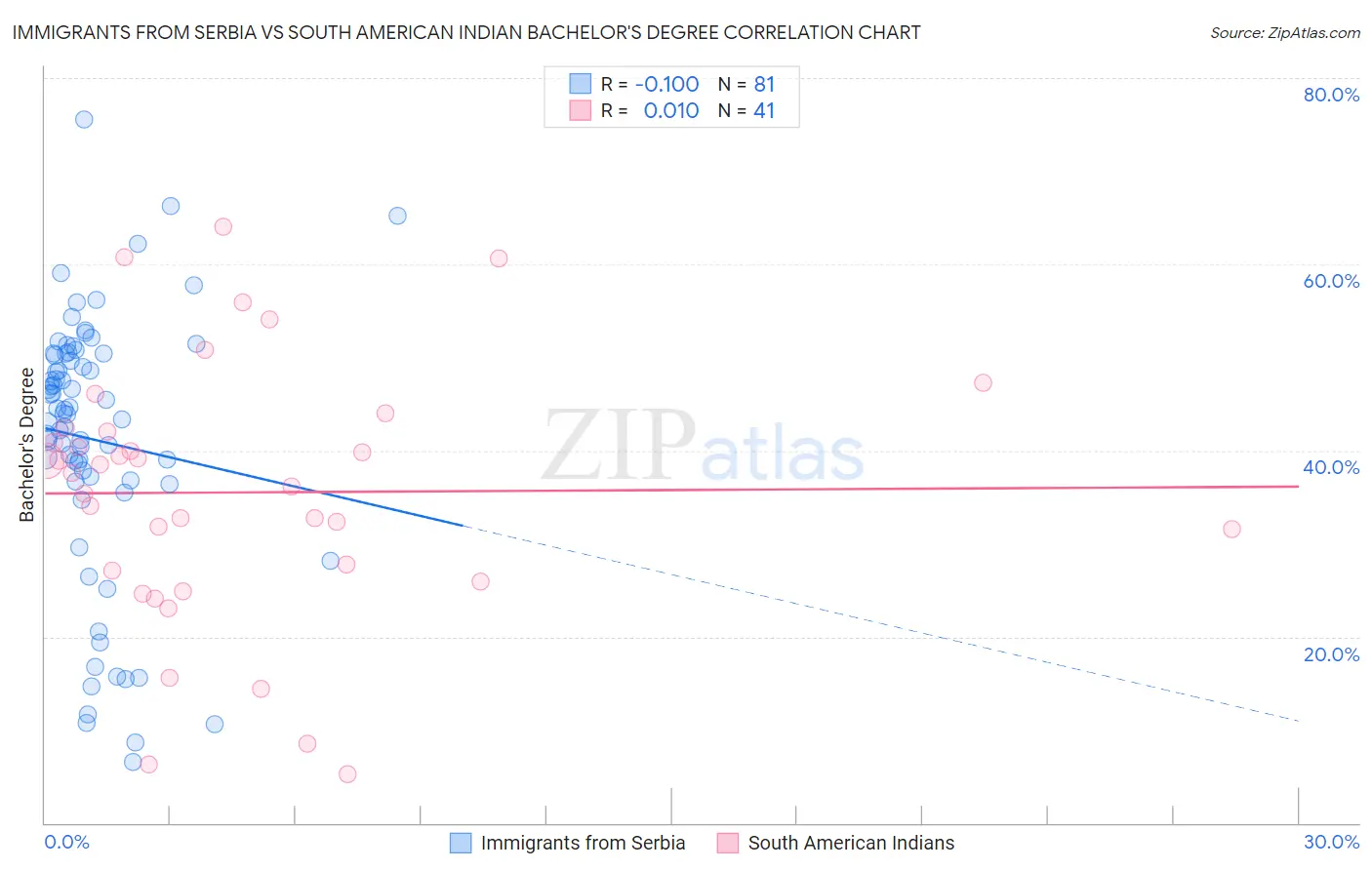 Immigrants from Serbia vs South American Indian Bachelor's Degree