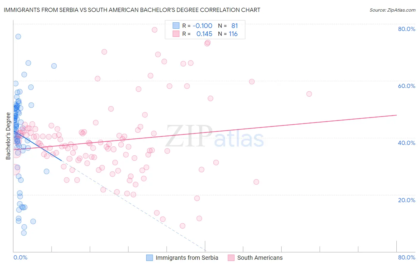 Immigrants from Serbia vs South American Bachelor's Degree