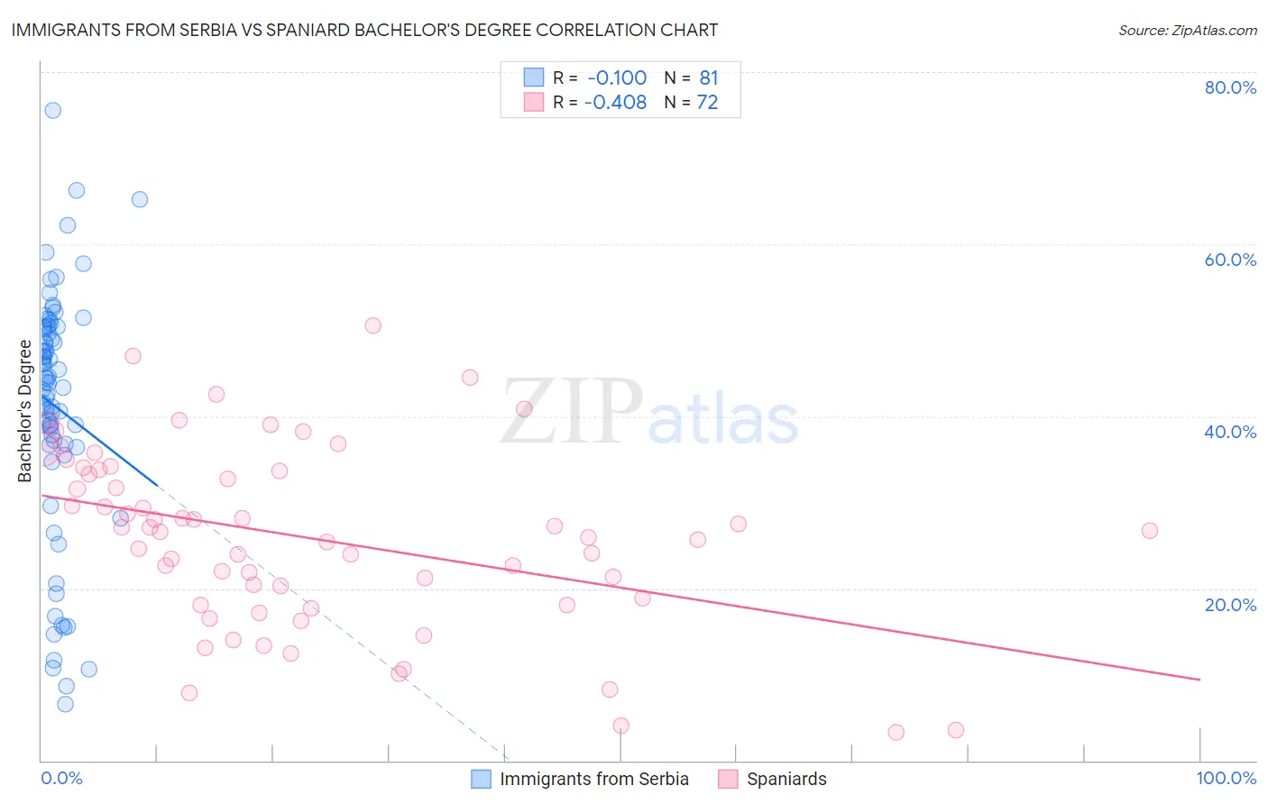 Immigrants from Serbia vs Spaniard Bachelor's Degree