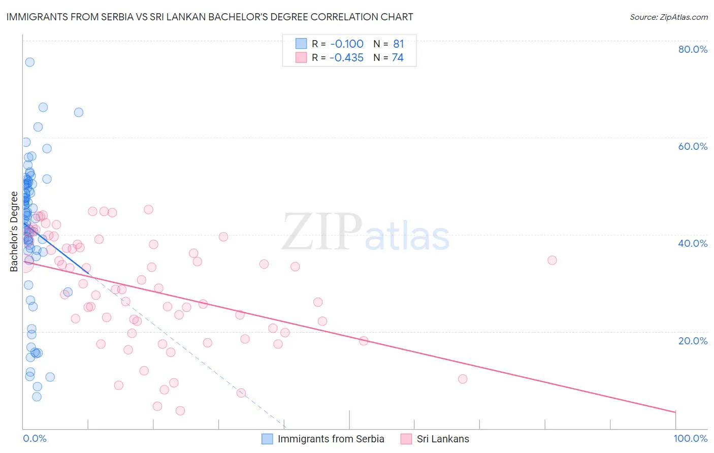 Immigrants from Serbia vs Sri Lankan Bachelor's Degree