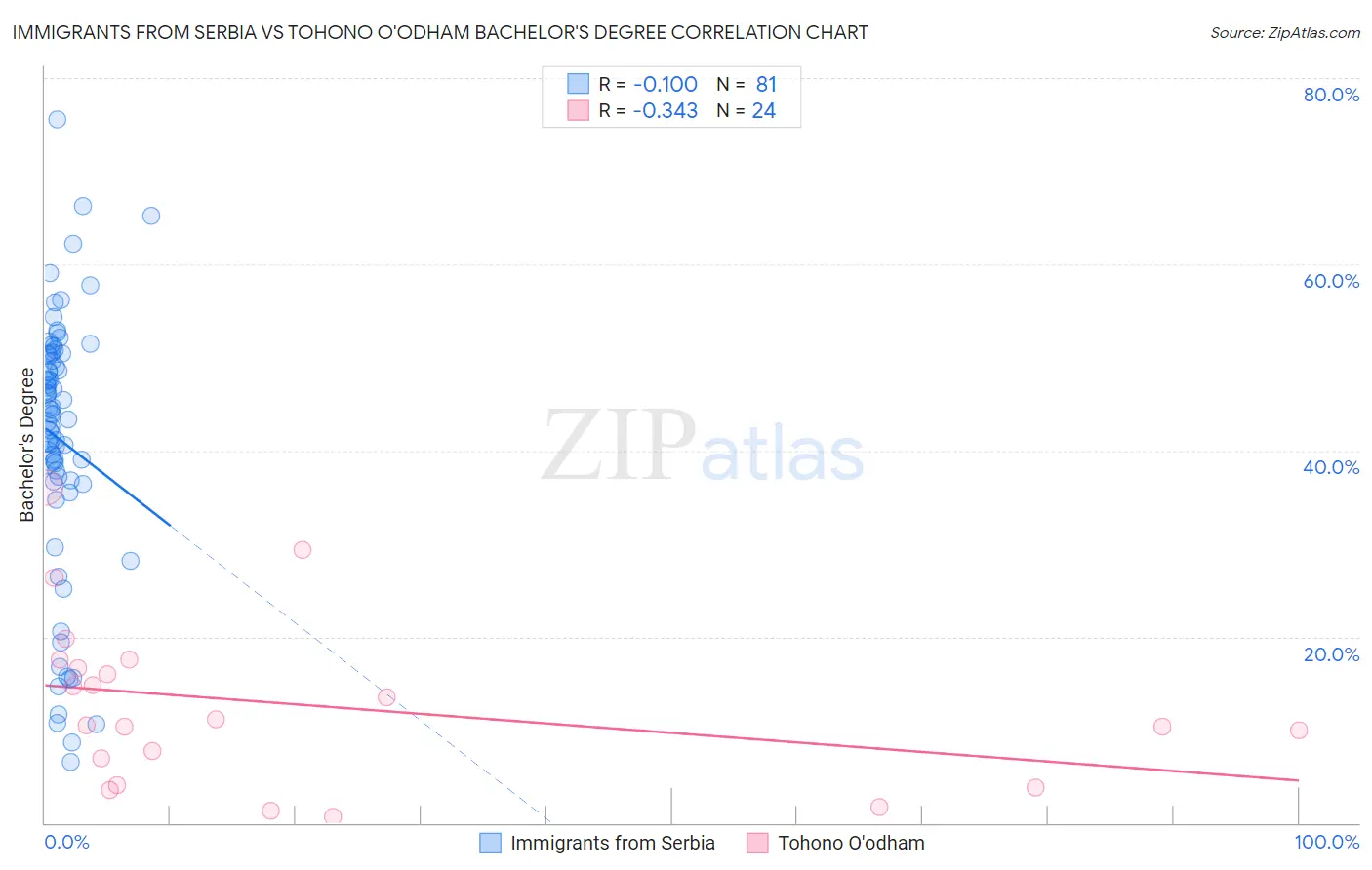 Immigrants from Serbia vs Tohono O'odham Bachelor's Degree