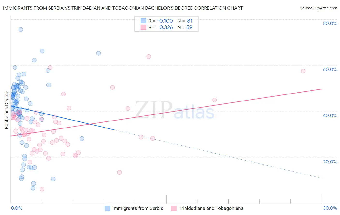 Immigrants from Serbia vs Trinidadian and Tobagonian Bachelor's Degree