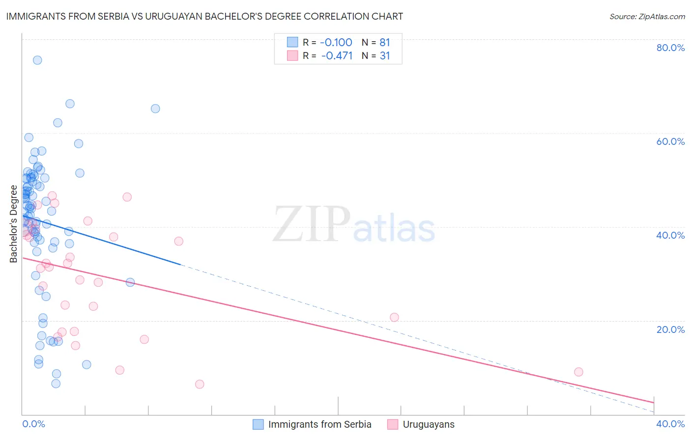 Immigrants from Serbia vs Uruguayan Bachelor's Degree