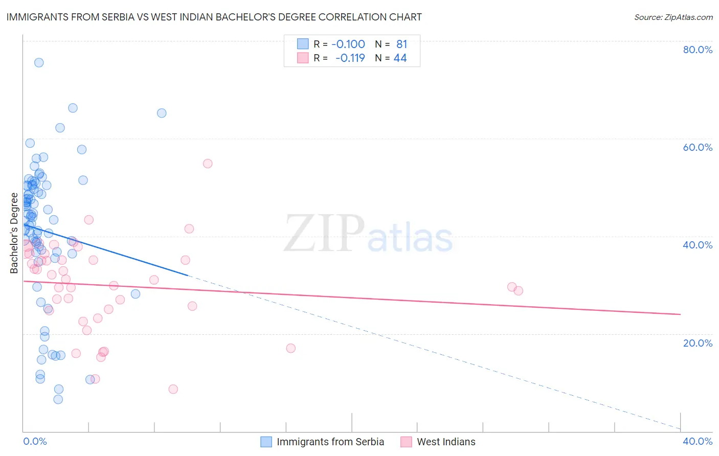 Immigrants from Serbia vs West Indian Bachelor's Degree