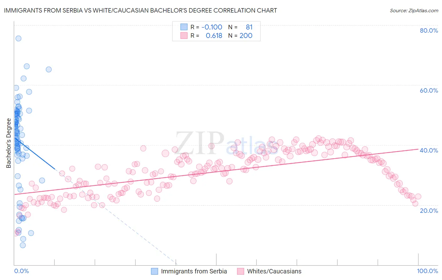 Immigrants from Serbia vs White/Caucasian Bachelor's Degree