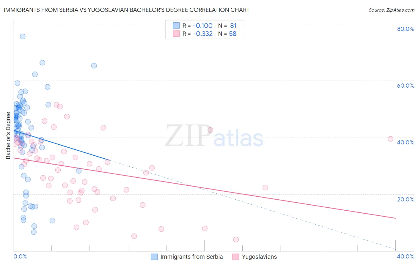 Immigrants from Serbia vs Yugoslavian Bachelor's Degree