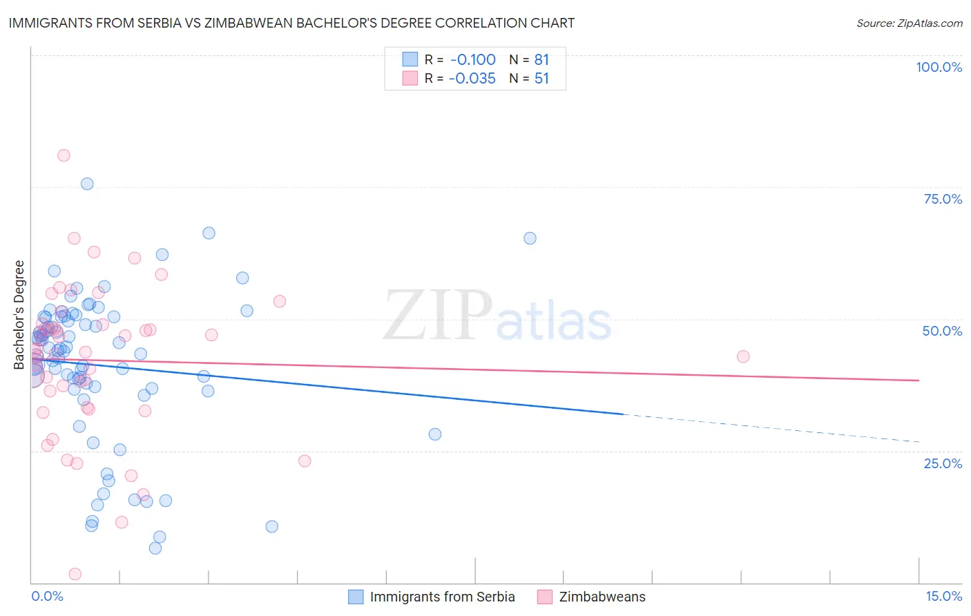 Immigrants from Serbia vs Zimbabwean Bachelor's Degree