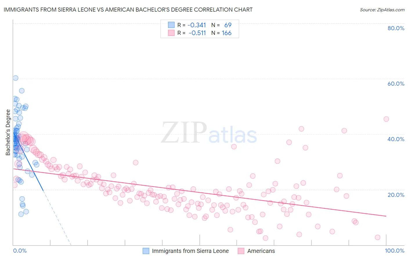 Immigrants from Sierra Leone vs American Bachelor's Degree
