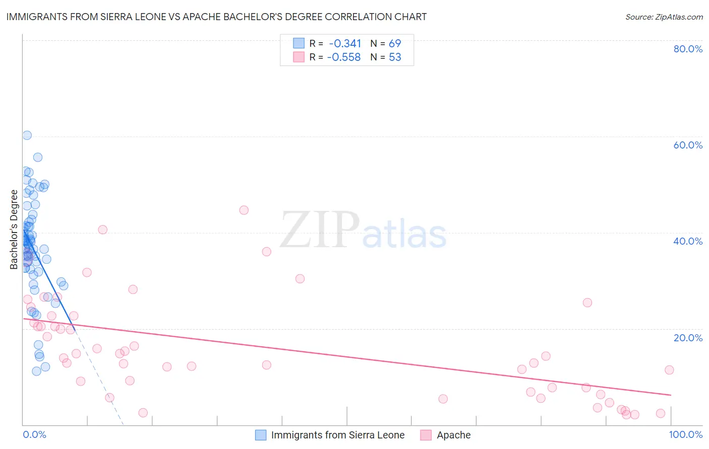 Immigrants from Sierra Leone vs Apache Bachelor's Degree