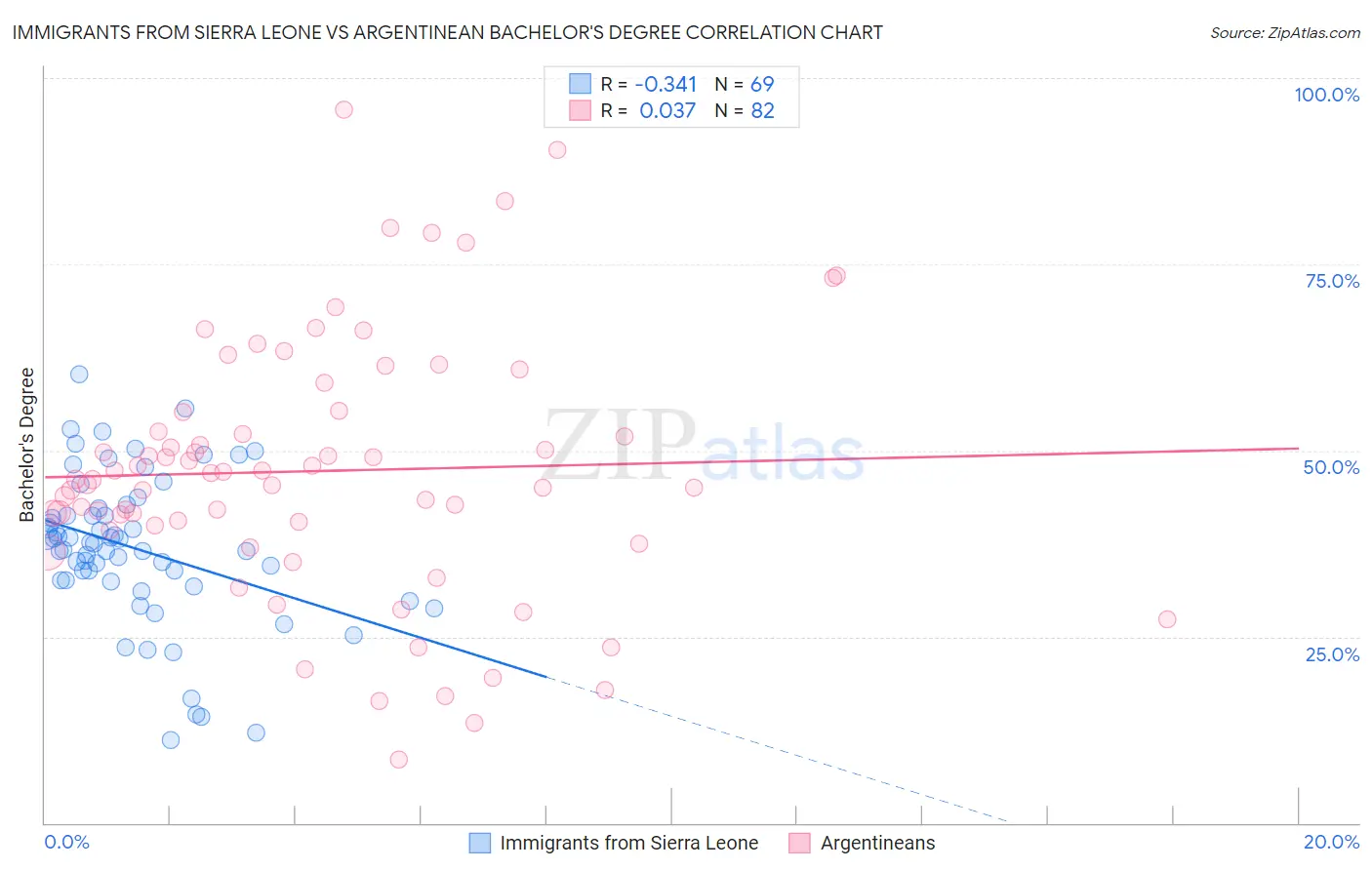 Immigrants from Sierra Leone vs Argentinean Bachelor's Degree
