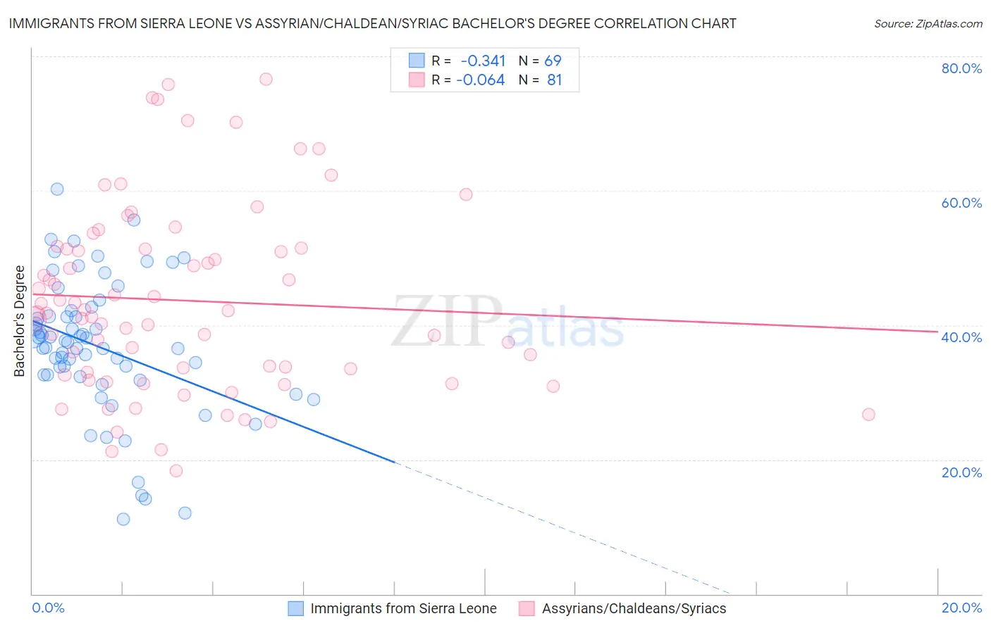 Immigrants from Sierra Leone vs Assyrian/Chaldean/Syriac Bachelor's Degree