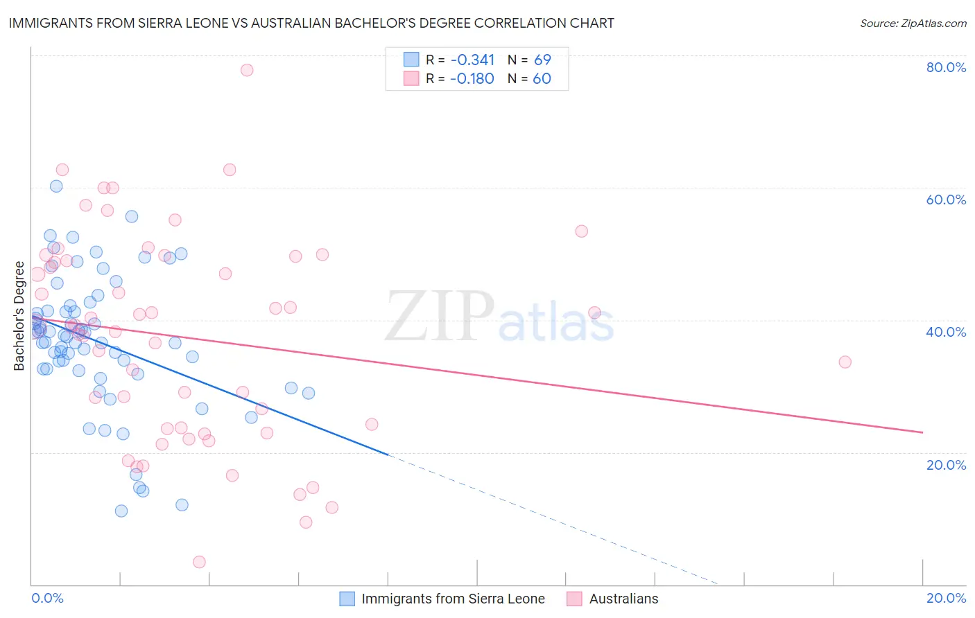 Immigrants from Sierra Leone vs Australian Bachelor's Degree