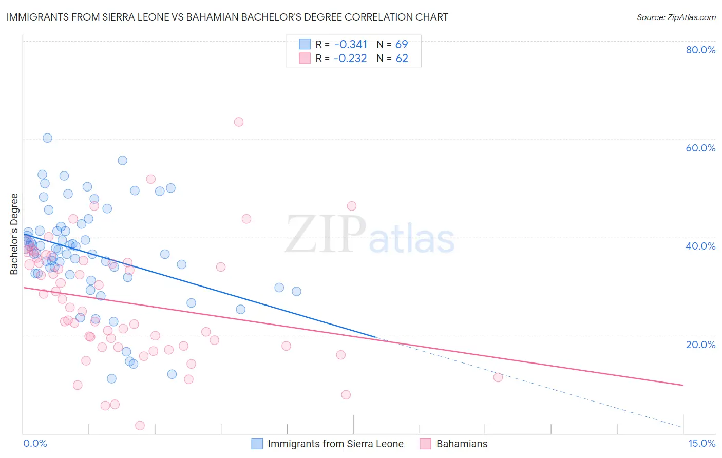 Immigrants from Sierra Leone vs Bahamian Bachelor's Degree