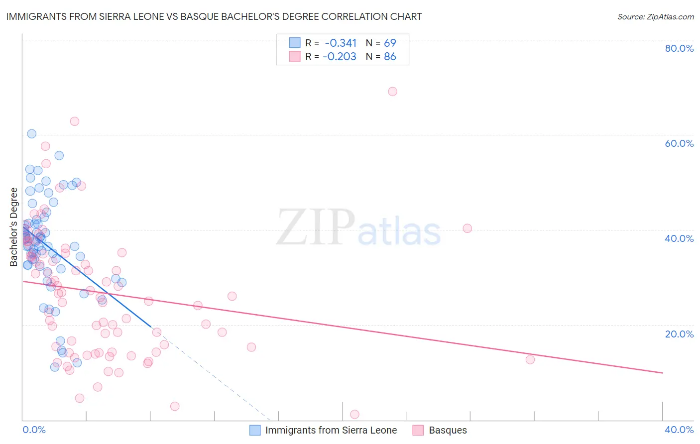 Immigrants from Sierra Leone vs Basque Bachelor's Degree
