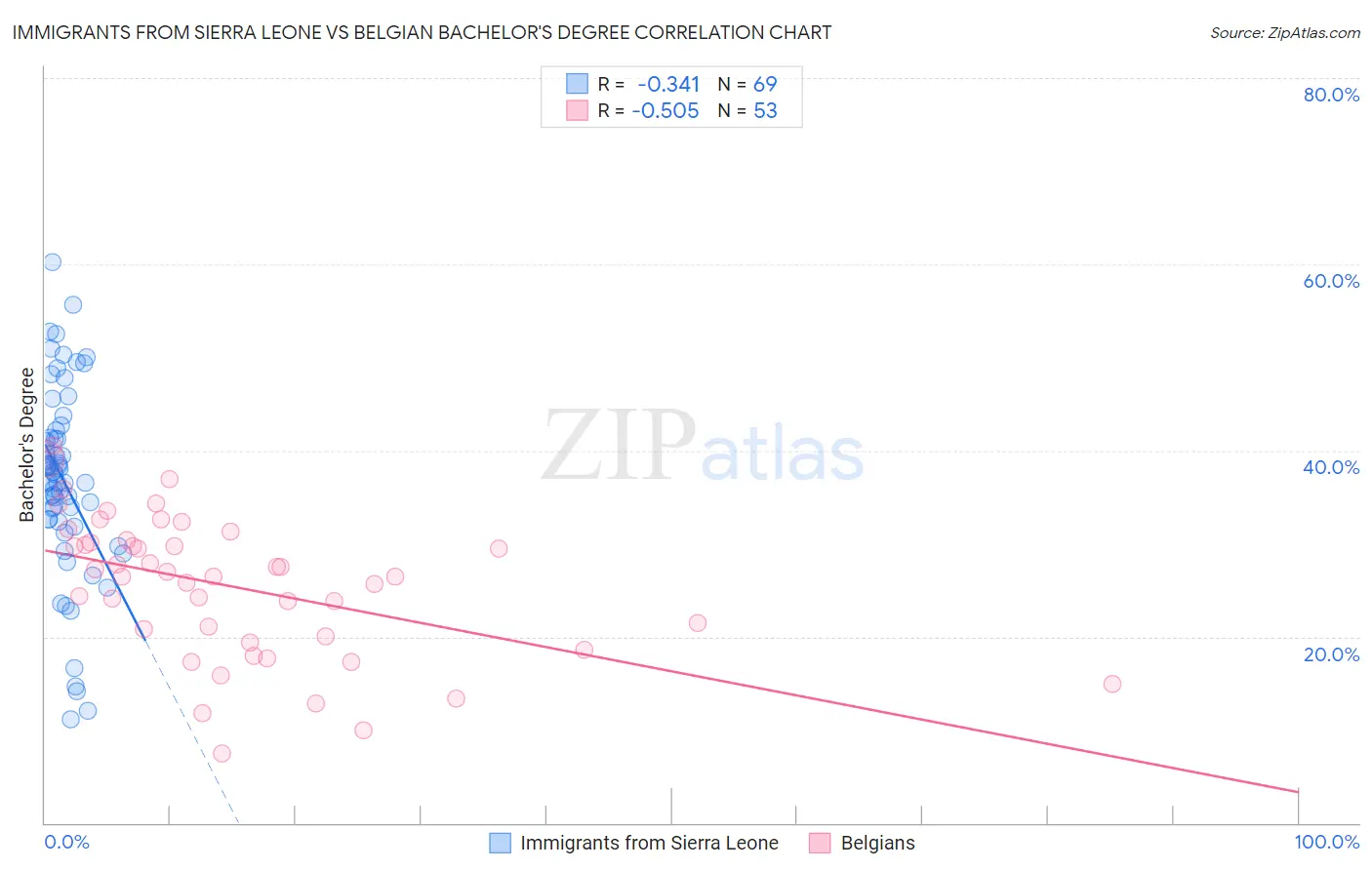 Immigrants from Sierra Leone vs Belgian Bachelor's Degree
