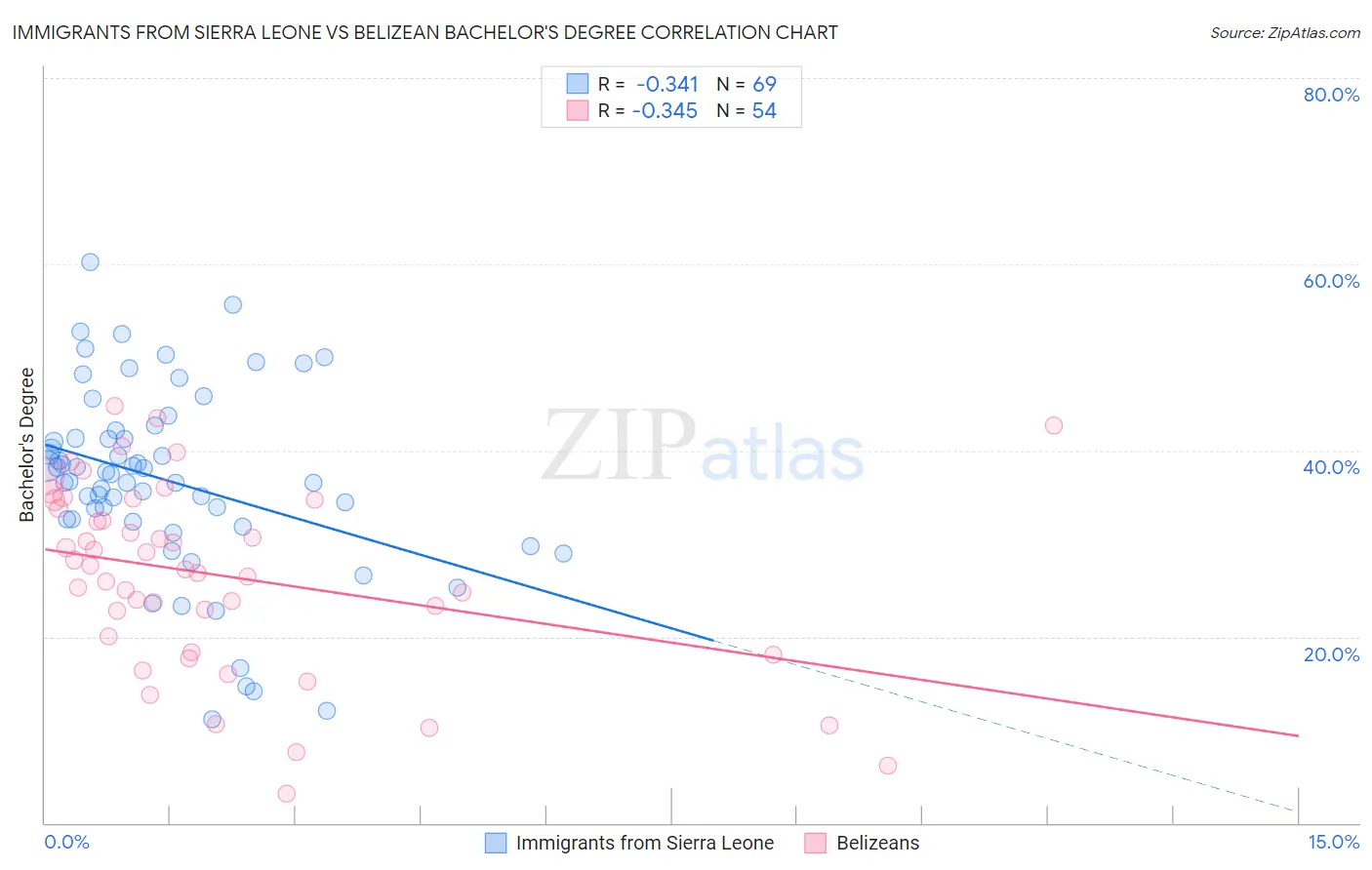 Immigrants from Sierra Leone vs Belizean Bachelor's Degree