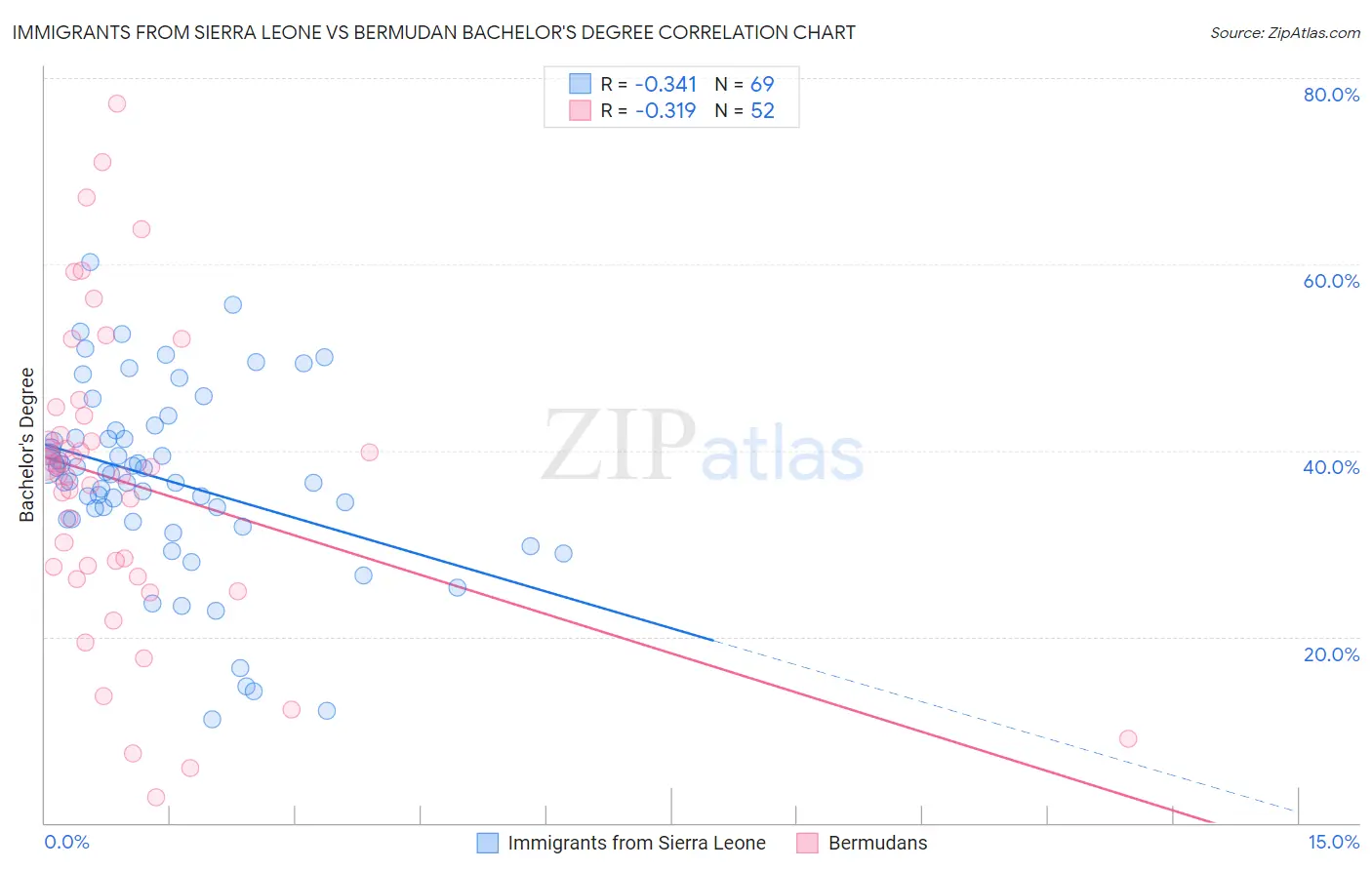 Immigrants from Sierra Leone vs Bermudan Bachelor's Degree