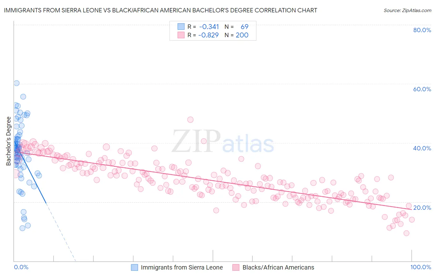 Immigrants from Sierra Leone vs Black/African American Bachelor's Degree