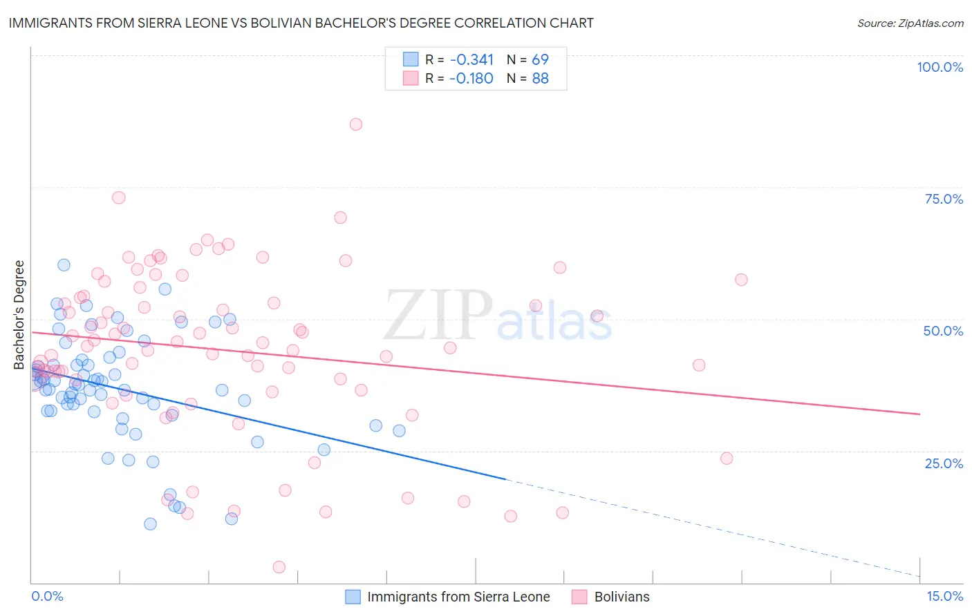 Immigrants from Sierra Leone vs Bolivian Bachelor's Degree