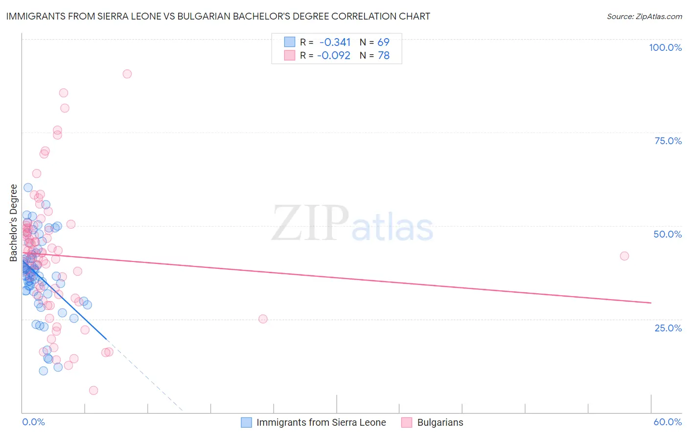 Immigrants from Sierra Leone vs Bulgarian Bachelor's Degree